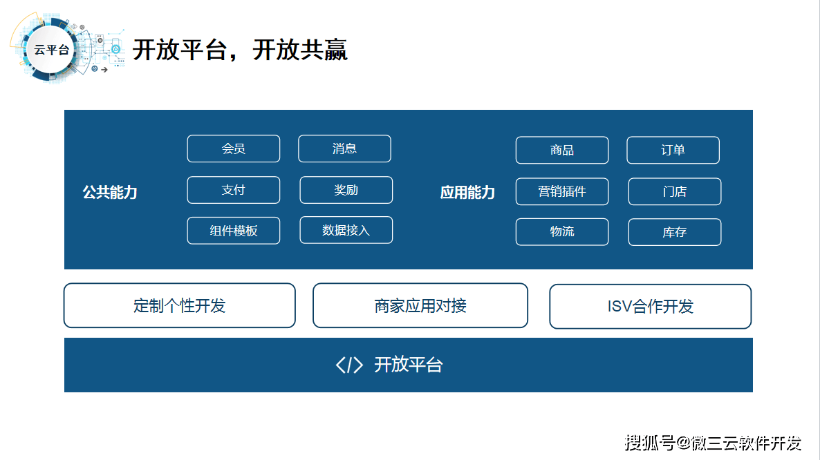 级APP去中心化共治DAO生态数字电商模式AG旗舰厅网微界超级链数商系统：微三云超(图3)