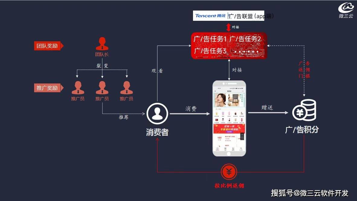 级APP去中心化共治DAO生态数字电商模式AG旗舰厅网微界超级链数商系统：微三云超(图7)