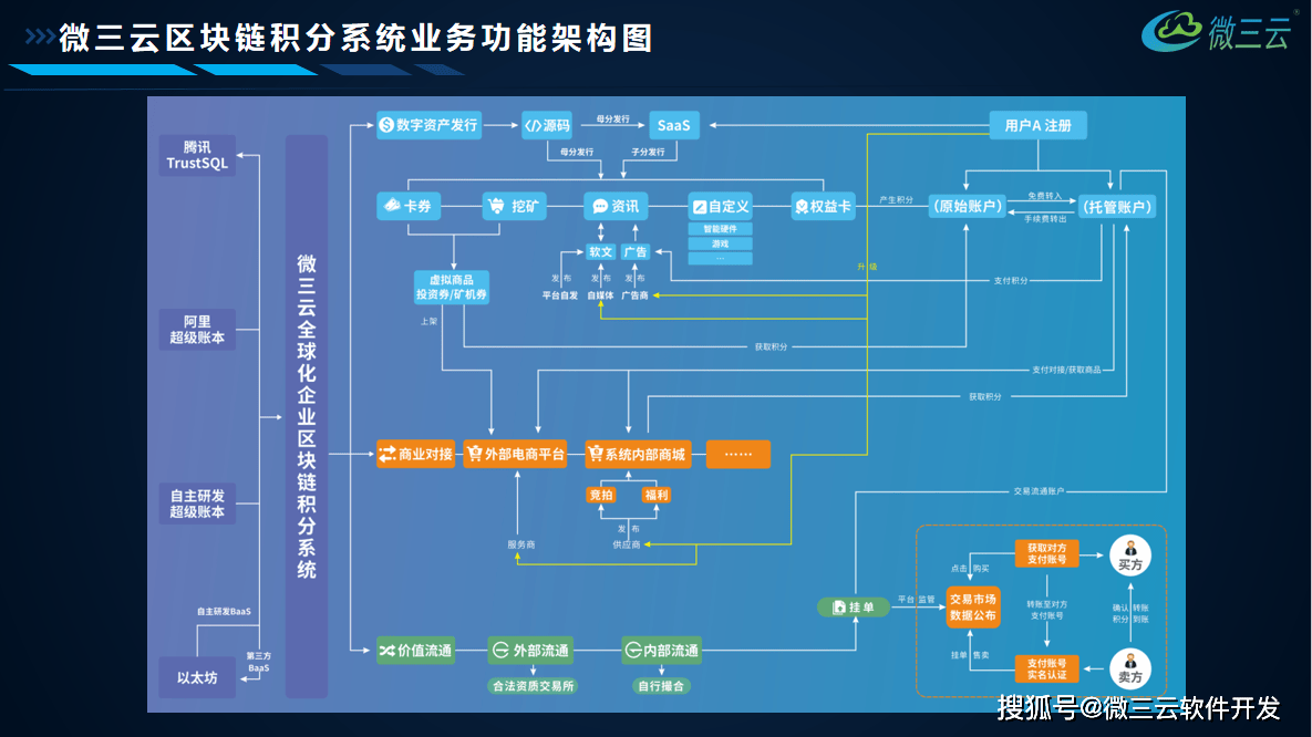 级APP去中心化共治DAO生态数字电商模式AG旗舰厅网微界超级链数商系统：微三云超(图15)