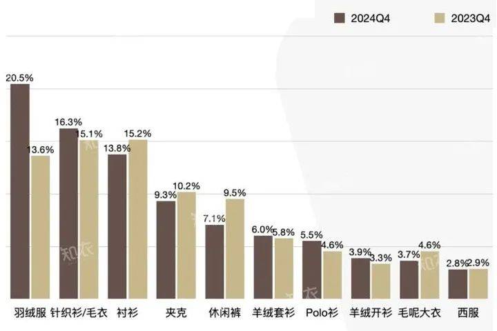 常见策略  2024年四季度轻薄款羽绒服是重点AG旗舰厅平台依据鸭绒价格调整肉鸭投放量已成为(图2)